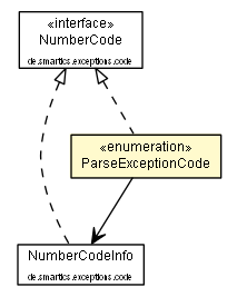 Package class diagram package ParseExceptionCode