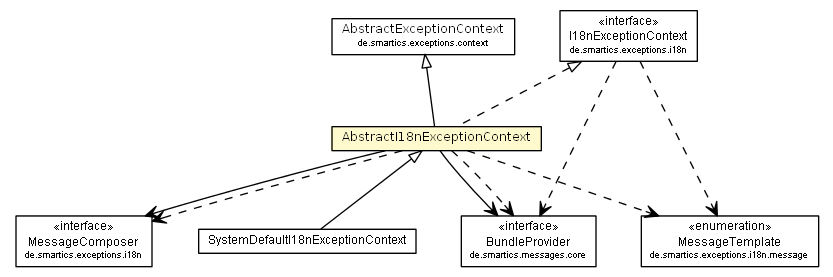 Package class diagram package AbstractI18nExceptionContext