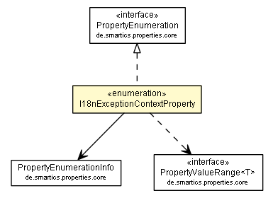 Package class diagram package I18nExceptionContextProperty