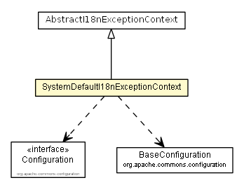 Package class diagram package SystemDefaultI18nExceptionContext