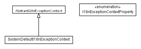 Package class diagram package de.smartics.exceptions.i18n.context