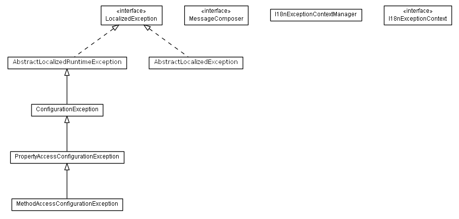 Package class diagram package de.smartics.exceptions.i18n