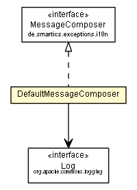 Package class diagram package DefaultMessageComposer