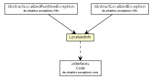 Package class diagram package LocalizedInfo