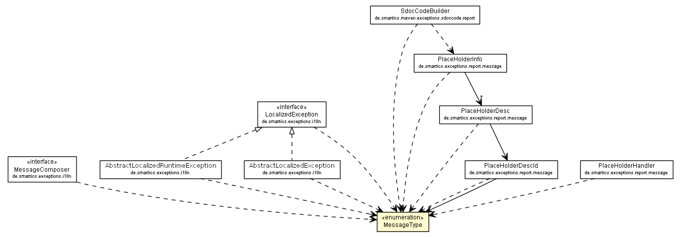 Package class diagram package MessageType