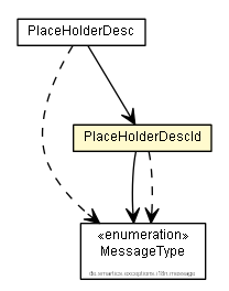 Package class diagram package PlaceHolderDescId