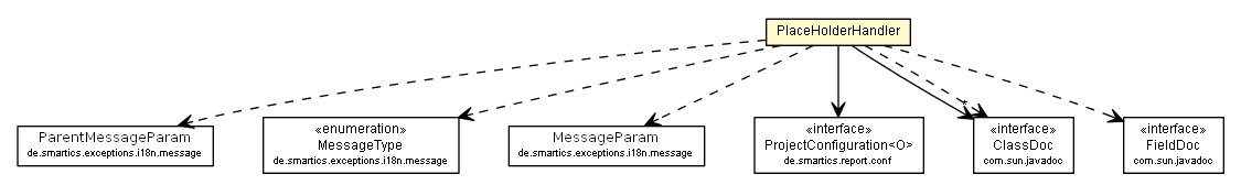 Package class diagram package PlaceHolderHandler