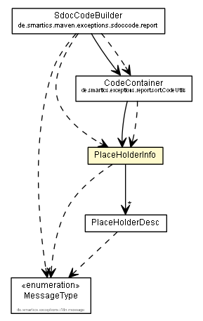 Package class diagram package PlaceHolderInfo