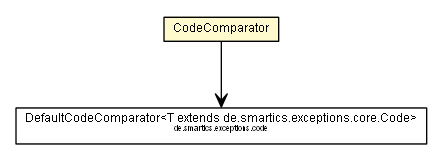 Package class diagram package CodeComparator