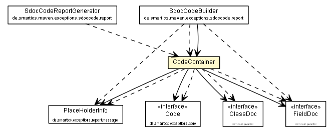 Package class diagram package CodeUtils.CodeContainer