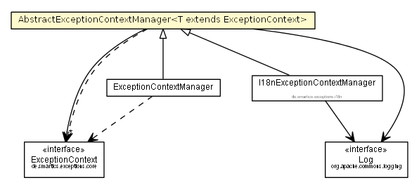 Package class diagram package AbstractExceptionContextManager