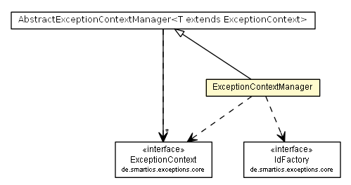 Package class diagram package ExceptionContextManager