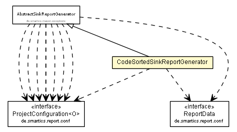 Package class diagram package CodeSortedSinkReportGenerator