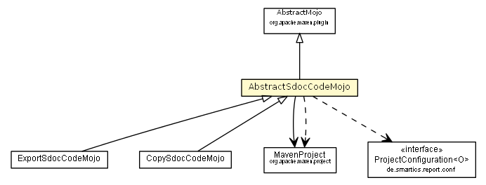 Package class diagram package AbstractSdocCodeMojo