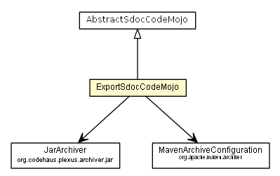 Package class diagram package ExportSdocCodeMojo