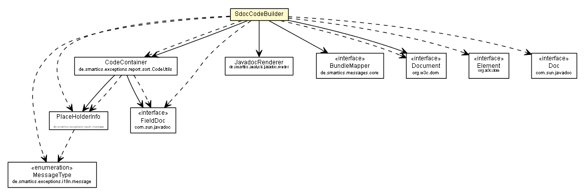 Package class diagram package SdocCodeBuilder