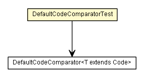 Package class diagram package DefaultCodeComparatorTest