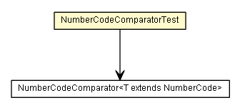 Package class diagram package NumberCodeComparatorTest