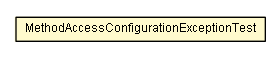 Package class diagram package MethodAccessConfigurationExceptionTest