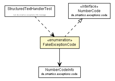 Package class diagram package FakeExceptionCode