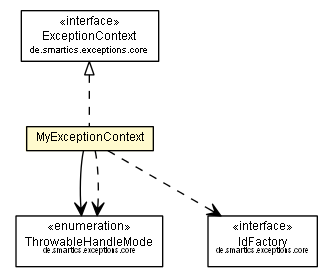 Package class diagram package MyExceptionContext