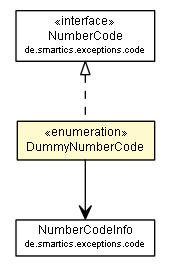 Package class diagram package DummyNumberCode