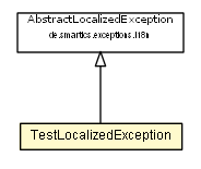 Package class diagram package CompoundMessageExceptionTest.TestLocalizedException