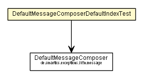 Package class diagram package DefaultMessageComposerDefaultIndexTest