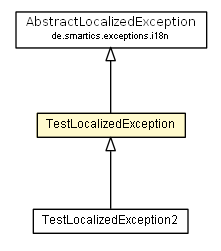 Package class diagram package DefaultMessageComposerInheritanceTest.TestLocalizedException