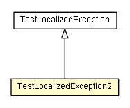 Package class diagram package DefaultMessageComposerInheritanceTest.TestLocalizedException2