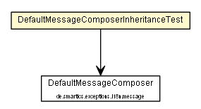 Package class diagram package DefaultMessageComposerInheritanceTest