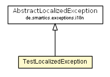 Package class diagram package DefaultMessageComposerSpecificHeaderIndexTest.TestLocalizedException