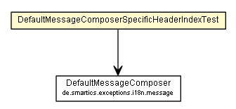 Package class diagram package DefaultMessageComposerSpecificHeaderIndexTest