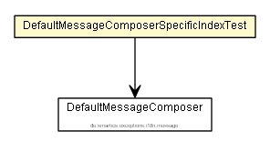 Package class diagram package DefaultMessageComposerSpecificIndexTest