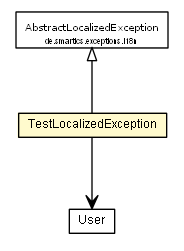 Package class diagram package OgnlMessageExceptionTest.TestLocalizedException