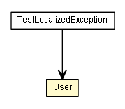 Package class diagram package OgnlMessageExceptionTest.User