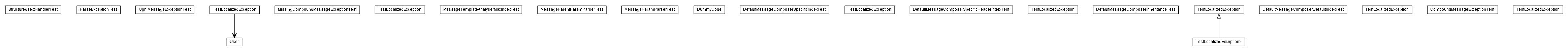 Package class diagram package test.de.smartics.exceptions.i18n.message