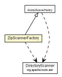 Package class diagram package ZipScannerFactory