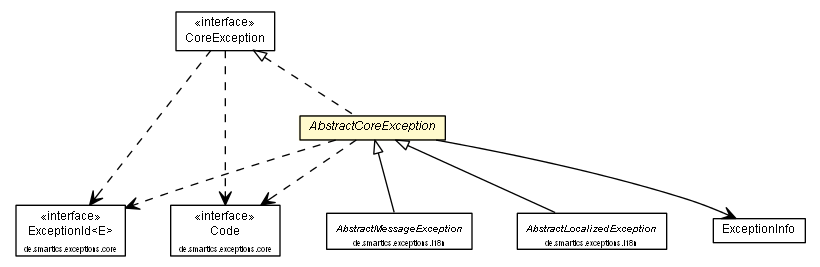 Package class diagram package AbstractCoreException