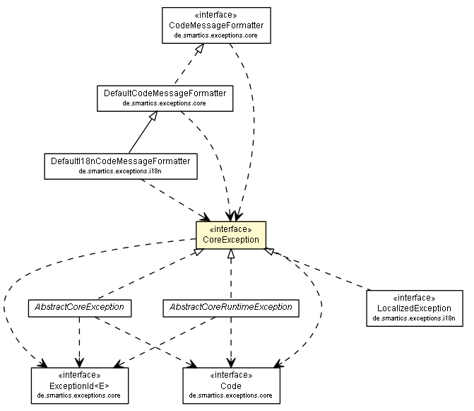 Package class diagram package CoreException