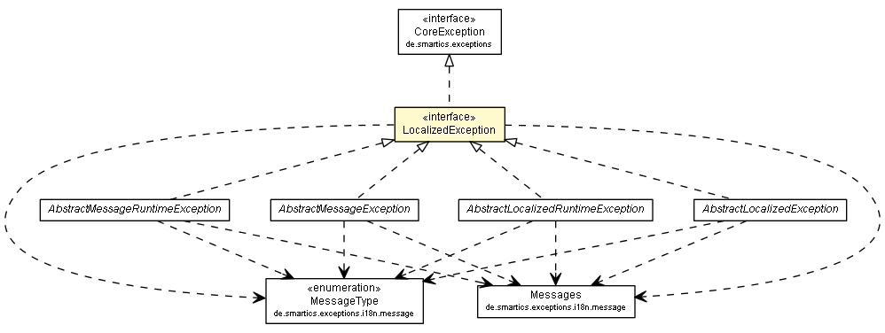 Package class diagram package LocalizedException