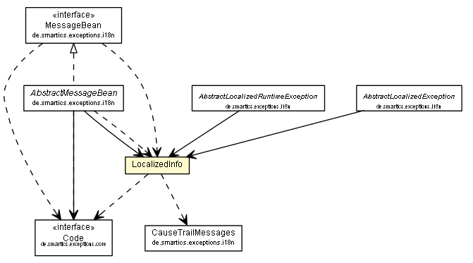 Package class diagram package LocalizedInfo