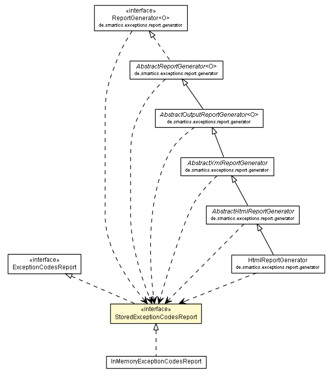 Package class diagram package StoredExceptionCodesReport