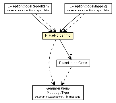 Package class diagram package PlaceHolderInfo