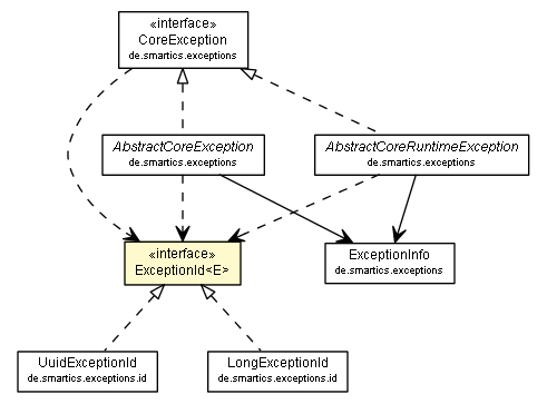 Package class diagram package ExceptionId