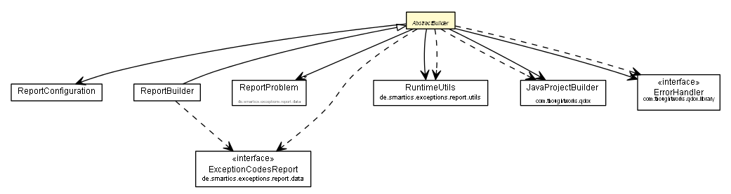 Package class diagram package AbstractBuilder