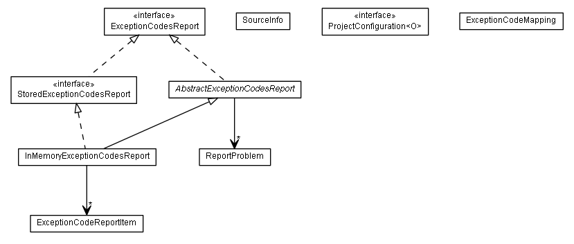 Package class diagram package de.smartics.exceptions.report.data