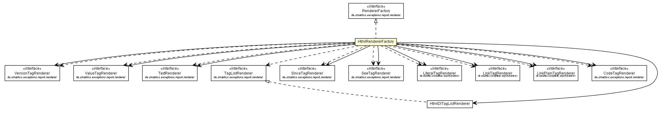 Package class diagram package HtmlRendererFactory