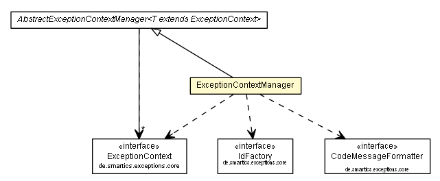 Package class diagram package ExceptionContextManager