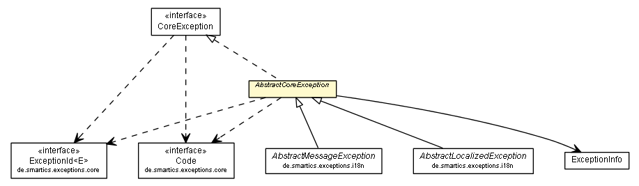 Package class diagram package AbstractCoreException